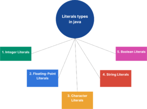 Literals Types in Java