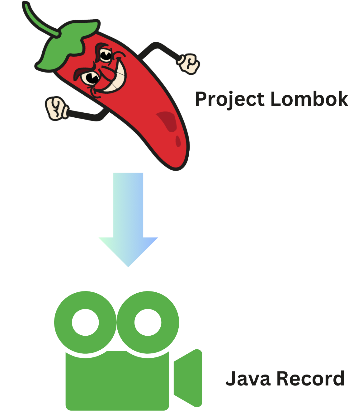 Migrating from lombok to records in java a comprehensive guide 2208