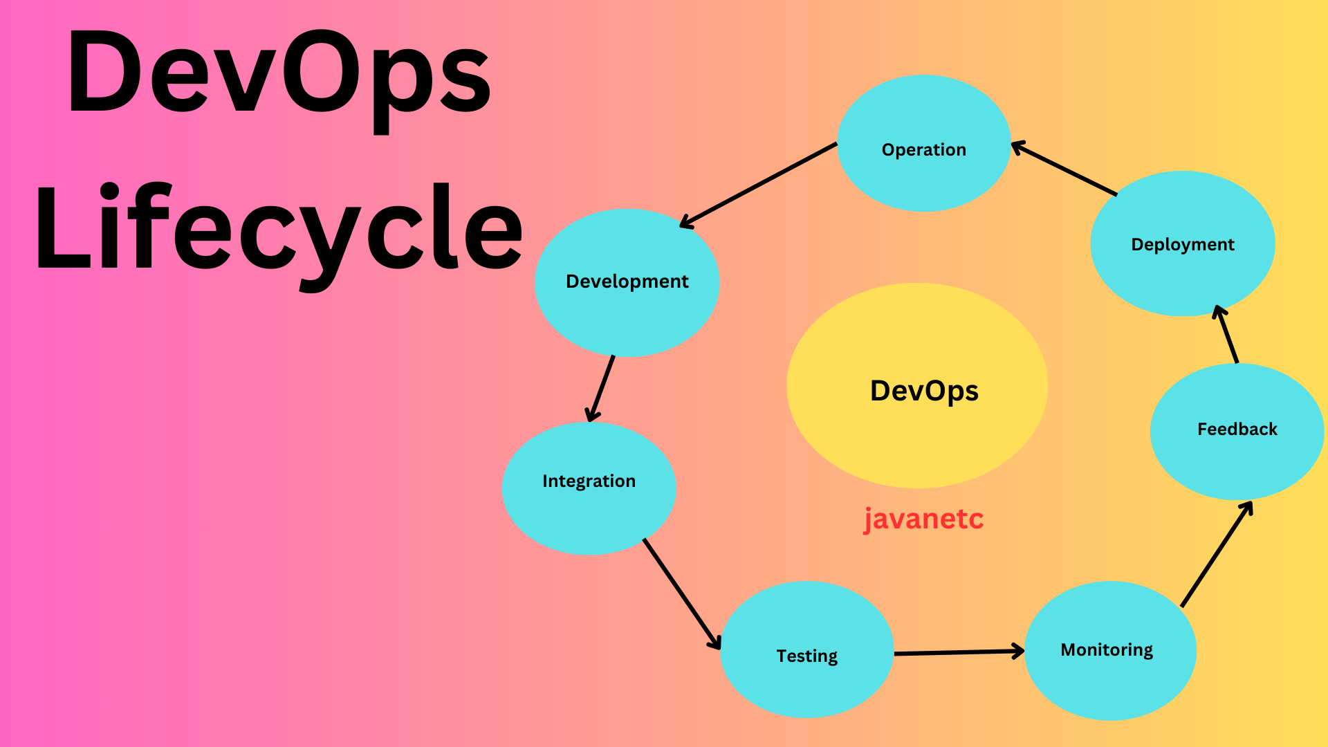 You are currently viewing DevOps Lifecycle : A Comprehensive Guide 2208